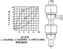 ZMAN氣動(dòng)雙座調(diào)節(jié)閥流量特性