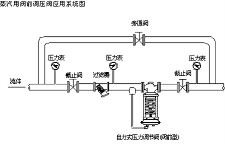ZZYP自力式壓力調節閥應用系統圖